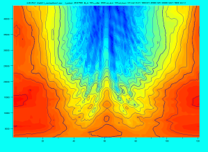 Contour plot of spectral response before applying polar transformation