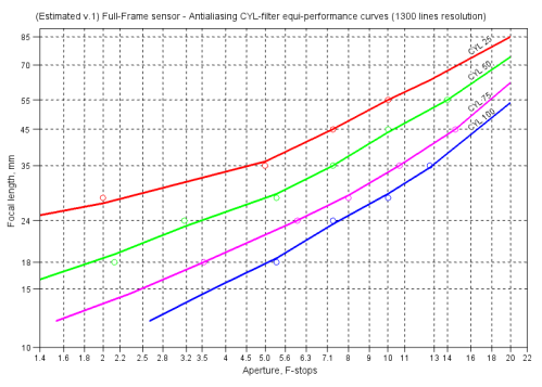 Different CYL filter strengths working range estimated for antialiasing on Full-frame sensor